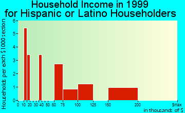 Forest Hills household income for Hispanic or Latino householders