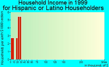 Frankfort household income for Hispanic or Latino householders