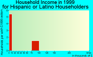 Fruitport household income for Hispanic or Latino householders
