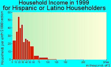 Somerton household income for Hispanic or Latino householders