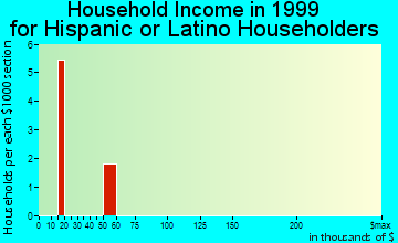 Goodrich household income for Hispanic or Latino householders