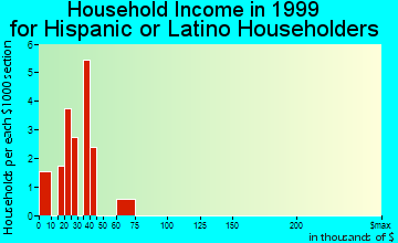 Grand Haven household income for Hispanic or Latino householders