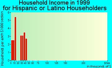 Grand Ledge household income for Hispanic or Latino householders