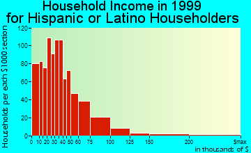 Grand Rapids household income for Hispanic or Latino householders