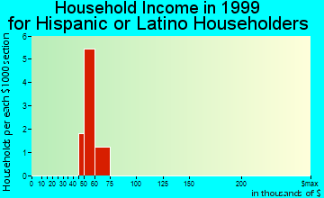 Greater Galesburg household income for Hispanic or Latino householders