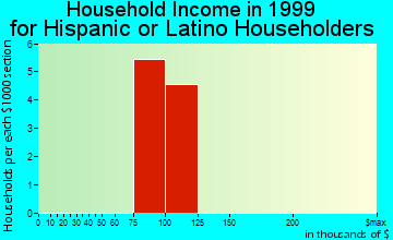 Grosse Pointe Farms household income for Hispanic or Latino householders