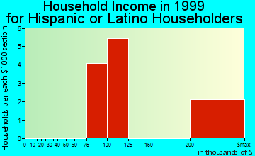 Grosse Pointe Shores household income for Hispanic or Latino householders
