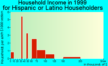 Grosse Pointe Woods household income for Hispanic or Latino householders