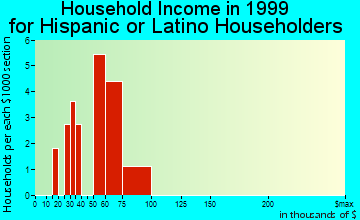 Harper Woods household income for Hispanic or Latino householders