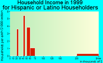 Holly household income for Hispanic or Latino householders