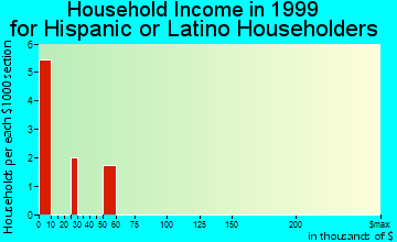 Houghton household income for Hispanic or Latino householders