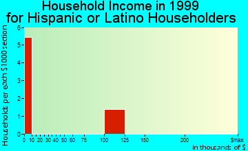 Houghton Lake household income for Hispanic or Latino householders