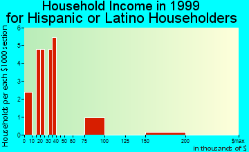 Ithaca household income for Hispanic or Latino householders