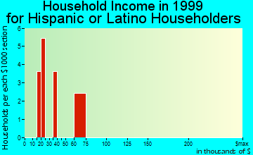 Kaleva household income for Hispanic or Latino householders