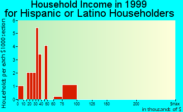 Lawton household income for Hispanic or Latino householders