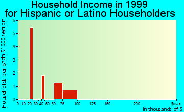 Leslie household income for Hispanic or Latino householders