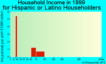 Litchfield household income for Hispanic or Latino householders