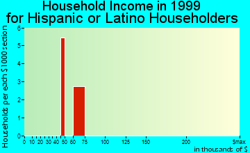 Lyons household income for Hispanic or Latino householders