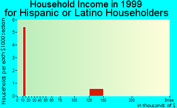 Mancelona household income for Hispanic or Latino householders