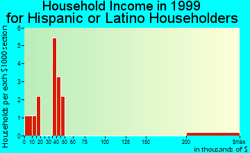 Marlette household income for Hispanic or Latino householders