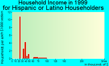 Marshall household income for Hispanic or Latino householders
