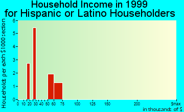 Marysville household income for Hispanic or Latino householders