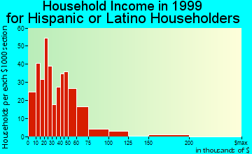 Surprise household income for Hispanic or Latino householders