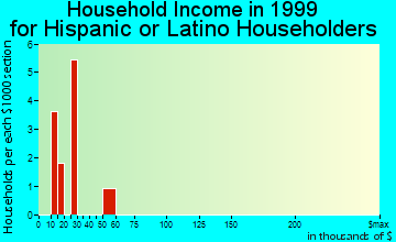 Merrill household income for Hispanic or Latino householders