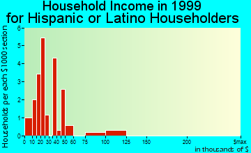 Tacna household income for Hispanic or Latino householders