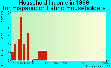 New Haven household income for Hispanic or Latino householders