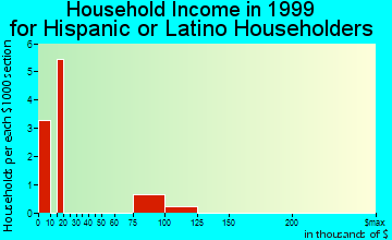 North Branch household income for Hispanic or Latino householders