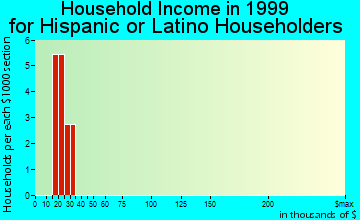 North Muskegon household income for Hispanic or Latino householders