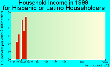 Northview household income for Hispanic or Latino householders