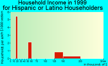 Northville household income for Hispanic or Latino householders