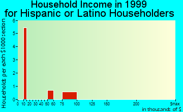 Norway household income for Hispanic or Latino householders