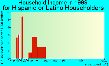 Oak Park household income for Hispanic or Latino householders