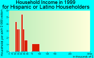 Ovid household income for Hispanic or Latino householders