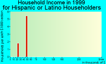Parma household income for Hispanic or Latino householders