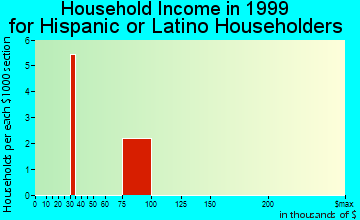 Perrinton household income for Hispanic or Latino householders