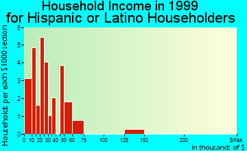 Cullman household income for Hispanic or Latino householders