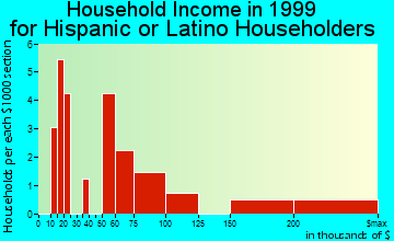 Plymouth Township household income for Hispanic or Latino householders