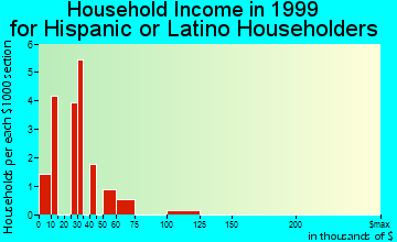Riverview household income for Hispanic or Latino householders