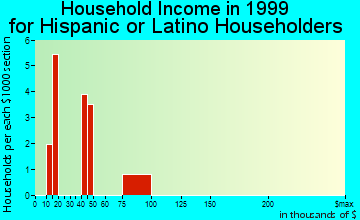 Rochester household income for Hispanic or Latino householders