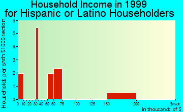 Romeo household income for Hispanic or Latino householders