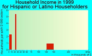 St. Clair household income for Hispanic or Latino householders