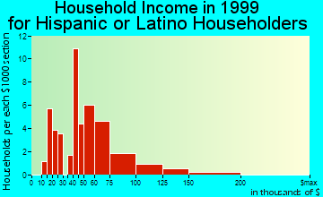 St. Clair Shores household income for Hispanic or Latino householders