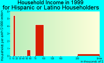 Saline household income for Hispanic or Latino householders
