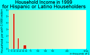 Springfield household income for Hispanic or Latino householders