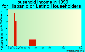 Swartz Creek household income for Hispanic or Latino householders
