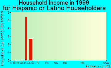 Vernon household income for Hispanic or Latino householders
